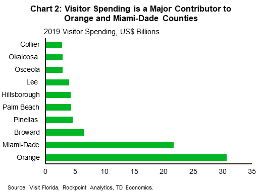 Chart 2 is a bar chart showing 2019 visitor spending in the top ten Florida counties. It shows that Orange County and Miami-Dade County are the two most dependent on visitor spending by a large margin relative to the other Florida counties.