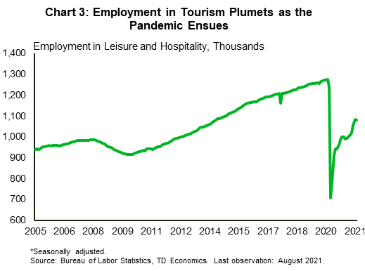 Chart 3 is a line graph showing employment in the Leisure and Hospitality industry in Florida over the period January 2005 to August 2021. It depicts a steep decline in employment in the industry between March and April 2020. Employment has slowing been trending upwards since then, but still remains below its pre-pandemic level.