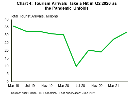 Chart 4 is a line graph of total quarterly visitor arrivals to Florida from Q1 2019 to Q2 2021. It shows a notable decline in total visitor arrivals in Q2 2020, as the initial effects of the pandemic are felt in the industry.