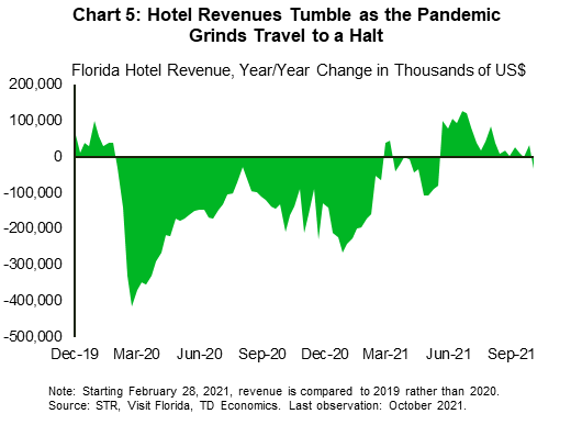 Chart 5 is an area graph showing the year-over-year change in Florida hotel revenues from 29 December 2019 to 31 October 2021. Hotels experienced a significant decline in revenues over the period 1 March 2020 through to 13 June 2021. Revenues have since improved and though smaller than the declines experienced, they are back in positive territory.