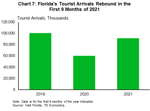 Chart 7 is a bar chart showing tourist arrivals in Florida for the first 9 months of 2019, 2020 and 2021. It shows that tourist arrivals in the first 9 months 2021, have exceeded the arrivals in 2020 over the same period, though it is still marginally behind the arrivals in 2019.