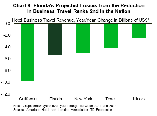 Chart 8 is a bar graph showing the year-over-year change between 2019 and 2021 in hotel business travel revenue. It shows that among the top five state with projected losses from the reduction in business travel, Florida ranks second behind California, with a projected loss of $5.3 billion in business travel revenue.