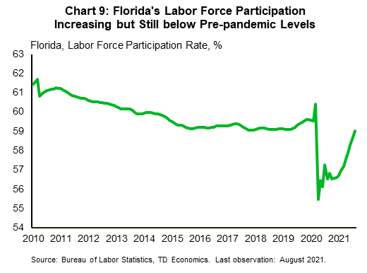 Chart 9 is a line graph showing Florida's labor force participation rate from January 2020 to August 2021. The labor force participation rate declined dramatically between March and April 2020 when lockdown measures went into effect in Florida in response to the coronavirus. The participation rate has since regained much, but not all, of the ground lost during that period.