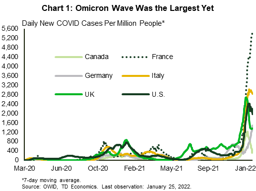 Chart one shows the daily new COVID cases reported in Canada, France, Germany, Italy, the UK, and the U.S from March 2020 through late January 2022. Caseloads surged across AEs at the start of the year, linked to the more contagious Omicron variant. However, in recent weeks it has shown signs of cresting.