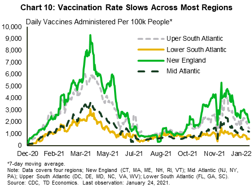 Chart ten reports the daily vaccines administered across U.S. regions from December 2020 through late January 2022. In late 2021, the daily vaccination pace slowly picked up from its low rates as more people got vaccinated across various states. However, the vaccination rate has slowed in recent weeks.