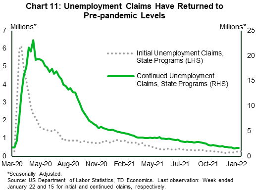 Chart eleven reports initial and continued unemployment claims from March 2020 to January 2022. Filings for initial jobless claims dropped by 30k in the week ending January 22, 2022, while continued unemployment claims increased by 51k for the week ending January 15, 2022.