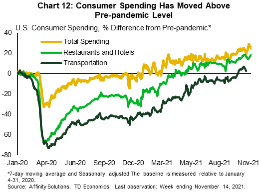 Chart twelve reports the U.S. consumer spending from January 2020 through the week ending November 14, 2021. Consumer spending has moved above pre-pandemic levels as the economy reopened with high-hit sectors making headway. Nevertheless, the recent wave of cases has slowed consumer spending.