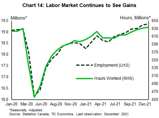 Chart fourteen shows employment and hours worked in Canada from January 2020 through December 2021. Employment continues to maintain momentum, increasing by 55k in December 2021. Though the rise in cases due to the Omicron variant is set to take a bite at the employment pace.