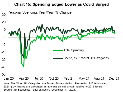 Chart fifteen shows the year-over-year percentage change in household spending from January 2020 through Mid December 2021. Consumer spending dampened in December 2021, as cases surged and restrictions were reimposed across provinces.