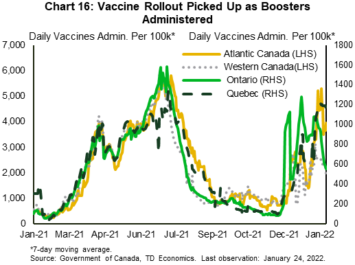 Chart sixteen reports daily vaccines administered across Canada from January 2021 through late January 2022. Canada's vaccination accelerated in December then slowed in January 2022. However, Canada's vaccination rate remains among the highest in the world with over 78% of the population receiving two vaccine doses.