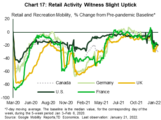 Chart seventeen reports retail and recreation activity compared to the baseline for Canada, Germany, the UK, the U.S., and France from March 2020 through late January 2022. The baseline is the median value, during the 5 weeks Jan 3–Feb 6, 2020. Retail and recreational activities declined in January, as countries reimpose restrictions and lockdowns but have witnessed a slight uptick in recent weeks.