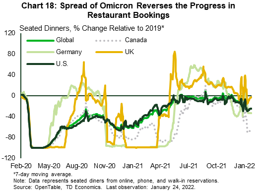 Chart eighteen shows the percentage difference of year-over-year seated diners (across all channels: online reservations, phone reservations, and walk-ins) for Canada, Germany, the UK, the U.S., and Globally from February 2020 through late January 2022. The restaurant industry progress suffers a setback as economies re-imposed and lockdowns due to Omicron induced surge in cases.