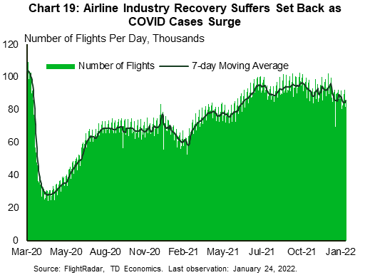 Chart nineteen shows the number of commercial flights per day from March 2020 through late January 2022. The airline industry witnessed a setback as several countries maintain their travel restrictions amid rising COVID cases.