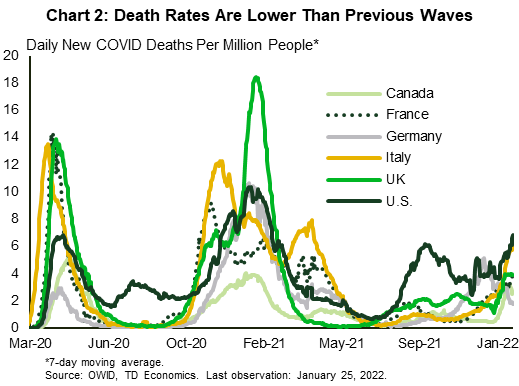 Chart two shows daily new COVID deaths reported in Canada, France, Germany, Italy, the UK, and the U.S from March 2020 through late January 2022. The death rate due to the virus picked up in recent weeks but remains low relative to cases.