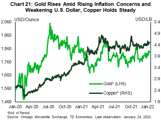 Chart twenty-one shows the futures price of gold and copper from January 2020 through late January 2022. Gold prices have rebounded in recent weeks after their initial drop in late 2021 while Copper prices have held up despite rising inventories and concerns about palling Chinese demand.