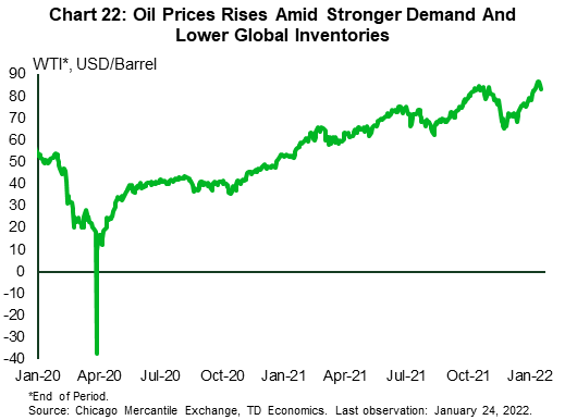 Chart twenty-two illustrates Light Sweet Crude Oil Futures Prices from January 2020 through late January 2022. Oil prices have also rebounded, hitting their highest level since October 2014 amid sustained demand and geopolitical tensions.