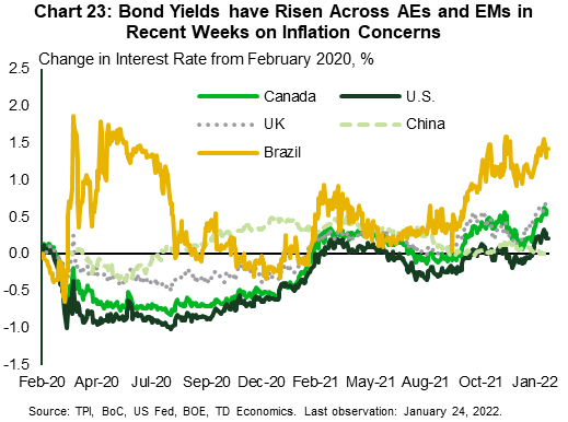 Chart twenty-three shows the interest rate for both advanced and emerging economies from February 2020 through late January 2022. Borrowing costs across AEs have increased in recent weeks amid hawkish signals from central banks. Borrowing costs in EMs are higher reflecting their greater risk profile.