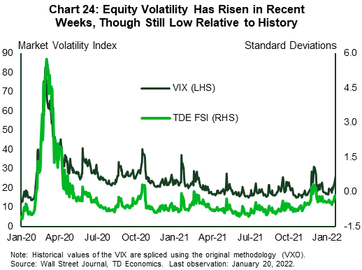 Chart twenty-four reports the Market Volatility Index from January 2020 through late January 2022. Stock market volatility edged higher as fears grow over the Omicron variant and hawkish signals by the Fed but remains relatively low. 