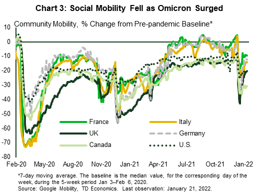 Chart three reports changes in community mobility when compared to the baseline in Canada, Germany, the UK, the U.S., Ireland, Italy, and France from February 2020 through late January 2022. The baseline is the median value during the 5 weeks Jan 3–Feb 6, 2020. Community mobility metrics declined due to a surge in COVID cases, as some AEs tighten restrictions. They have rebounded in recent weeks but are still below levels seen late last year.