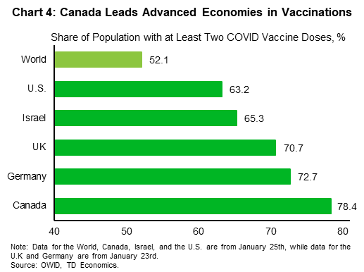 Chart four reports vaccine doses administered across advanced economies (Canada, Germany, U.S., U.K., and Israel) and the world. Canada still leads the way, with over 78% of the population having two vaccine doses as of January 25, 2021. The vaccination pace has slowed across AEs.