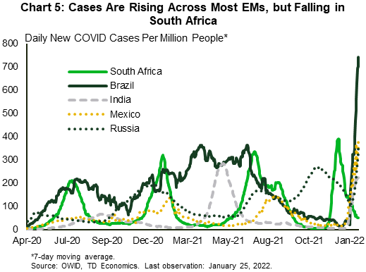 Chart five shows daily new COVID cases reported in South Africa, Brazil, India, Mexico, and Russia from April 2020 through late January 2022. Daily new COVID cases are rising across major emerging markets with Brazil leading the way. On the other hand, South Africa has seen a drop in cases in recent weeks after initially leading the surge.