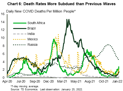 Chart six shows the daily new COVID deaths reported in South Africa, Brazil, India, Mexico, and Russia from April 2020 through late January 2022. Death rates are more subdued across most EMs when compared to previous case surges. Russia is seeing a drop-in death rate from its highs but could see deaths rise again given the recent increase in cases.