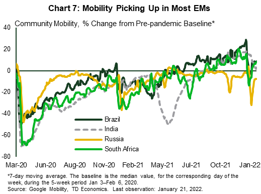 Chart seven reports changes in community mobility when compared to the baseline in Brazil, Indonesia, India, Russia, and South Africa from March 2020 through late January 2022. The baseline is the median value, during the 5 weeks Jan 3–Feb 6, 2020. In recent weeks, social mobility has improved in EMs after initially falling due to the surge in cases, as social distancing remains in pre-pandemic levels for most EMs.