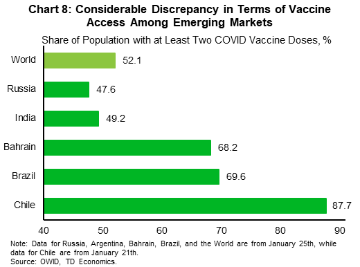 Chart eight shows vaccine doses administered across emerging markets (Chile, Brazil, Bahrain, India, and Russia) and the world. High-income emerging markets such as Chile are having more success with their vaccine rollout, with over 87.7% of its population receiving double vaccine doses as of January 21, 2022. Russia and India are below the global average amid vaccine shortages and hesitancy.