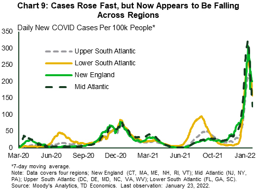 Chart nine shows daily new COVID cases reported across U.S regions from March 2020 through late January 2022. The caseloads are declining in the US, after initially witnessing a surge at the start of 2022. This has slowed the pace of economic progress, nonetheless, the economy remains on a growth path.