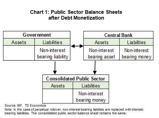 Chart 1: Public Sector Balances Sheets after Debt Monetization