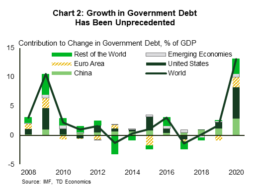 Chart 2: Growth in Government Debt Has Been Unprecedented