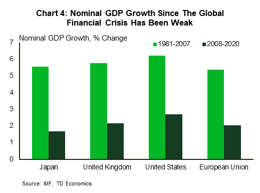 Chart 4: Nominal GDP Growth Since the global financial crisis has been weak