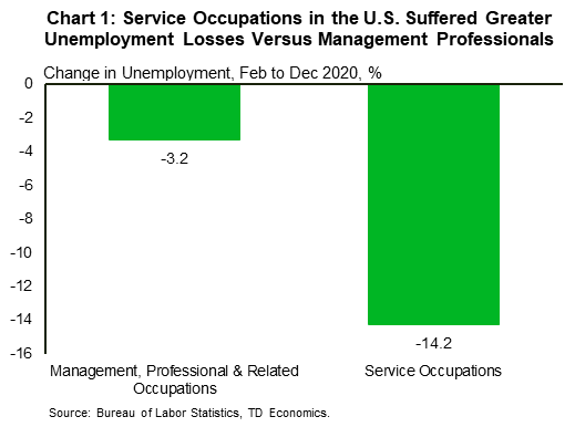 Chart one reports the change in U.S. unemployment from February 2020 to December 2020. Those employed in service occupations saw a decline of 14.2% while management, professionals and related occupations saw a decline of 3.2%.
