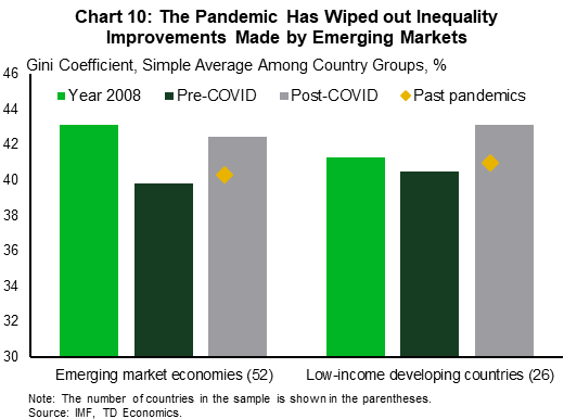 Chart ten shows the Gini coefficient for emerging markets and low-income developing countries for the year 2008, pre-COVID, post-COVID and past-pandemics. Post-COVID, the Gini coefficient is expected to rise for both emerging markets and low-income developing countries.
