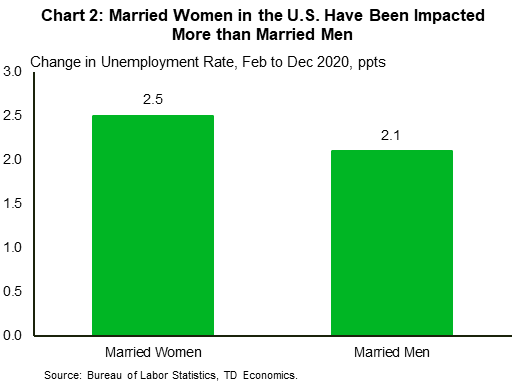 Chart two shows the change in unemployment rates in the U.S. for women and men from February 2020 to December 2020. Women's unemployment increased by 2.5 percentage points while men's unemployment increased by 2.1 percentage points.