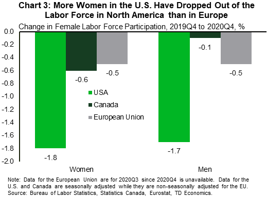 Chart three reports the change in labour force participation from 2019Q4 to 2020Q4 for the US and Canada (and to 2023Q3 for the European Union). Women and men in the U.S. saw a decrease of 1.8 and 1.7 percentage points, respectively. Women and men in Canada saw a decrease of 0.6 and 0.1 percentage points, respectively. Women and men in the European Union both saw a decline of 0.5 percentage points.