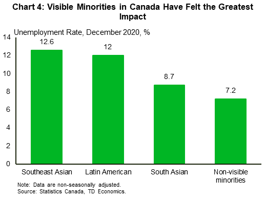 Chart four shows Canada's December unemployment rate by race. Southeast Asian Canadian's have the highest unemplotment rate (12.6%) while non-visible minorities have the lowest (7.2%).