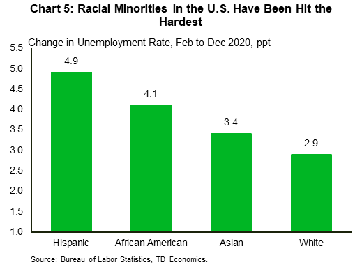 Chart five reports the difference in U.S. unemployment rate from February 2020 to December 2020. Hispanics have seen the biggest increase in unemployment (4.9 percentage points). White Americans have seen the smallest increase in unemployment (2.9 percentage points).