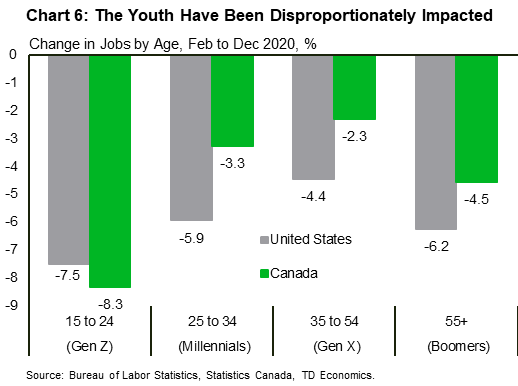 Chart six shows the change in jobs by age cohort in the U.S. and Canada. Generation Z (aged 15 to 24) saw the sharpest drops, falling by 7.5% and 8.3% in the U.S. and Canada, respectively. Generation X (aged 35 to 54) have seen the smallest declines. Generation X jobs in the U.S. and Canada has contracted by 4.4% and 2.3%.