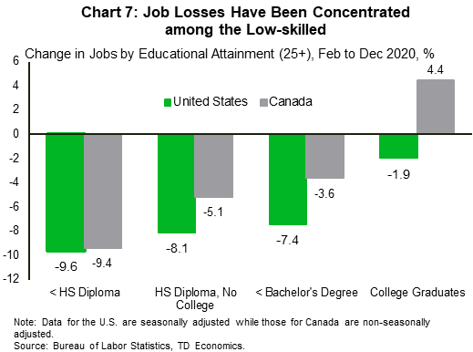 Charts seven reports the change in jobs by educational attainment from February 2020 to December 2020. In the U.S., those with less than a high school diploma saw a 9.6% decline while college graduates only saw a 1.9% decline. In Canada, those with less than a high school diploma saw a 9.4% decline while college graduates saw a 4.4% increase.