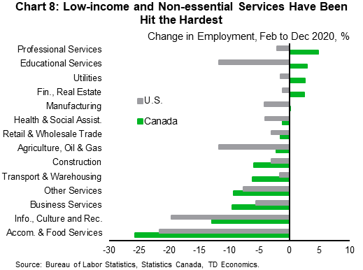 Chart eight shows the change in emplomeny by industry in the U.S. and Canada. The biggest contractions for both the U.S. and Canada were seen in the Accomodation and Food services industry. In the U.S., the smallest contraction was seen in in the financial, insurance and real estate industry. In Canada, the biggest expansion was seen in professional services. 