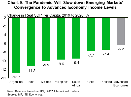 Chart nine shows the change in rela GDP per capita from 2019 to 2020 for emerging markets and advanced economies. Among the countries/group shown in the chart, Argentina is likely to see the biggest contraction while Advanced economies are expected to see the smallest contraction. 