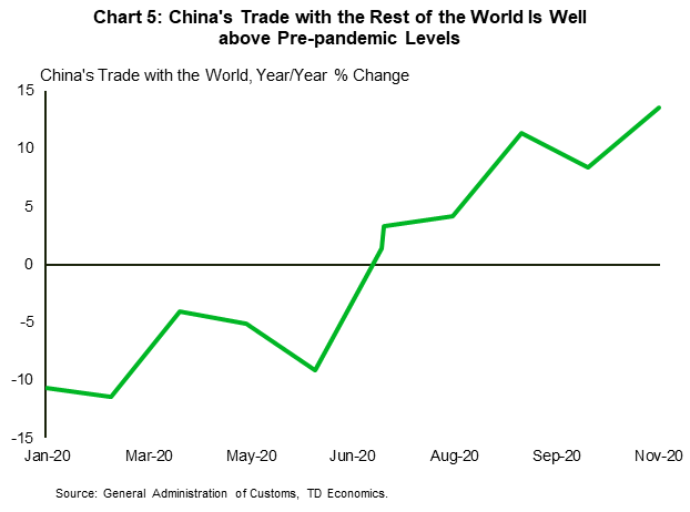 Chart five shows that China's trade growth (year-on-year) with the rest of the world contracted in the first five months of 2020. However, it crossed its year-ago levels in June 2020. In fact, China's trade with the rest of the world has grown on average 7% over the past six months. 