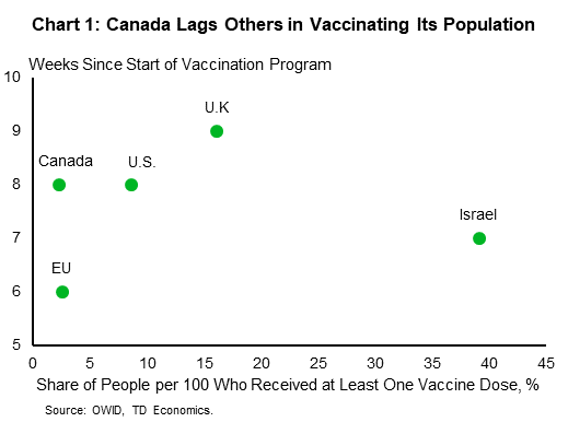 Chart 1: Chart one shows the number of weeks since the start of a country's vaccination program and the share of people per 100 who received at least on vaccine dose. Israel is leading, having vaccinated roughly 40% of its population in 7 weeks. Canada is lagging others, having vaccinated only 2.3% of its population in 8 weeks.