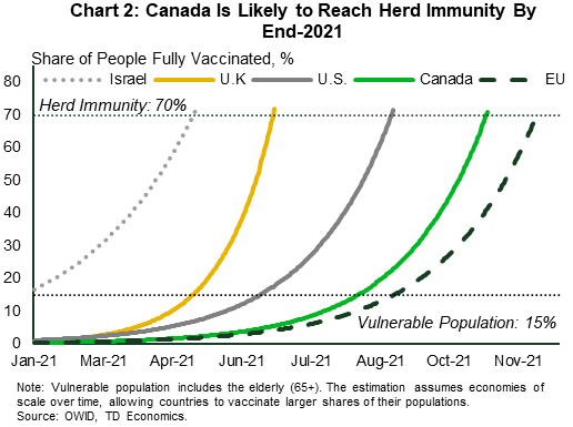 Chart two shows the projected share of people vaccinated over time for Canada, EU, UK, U.S. and Israel. Canada is expected to fully vaccinate 70% of its population by November, while Israel is expected to fully vaccinate 70% of its population by May.