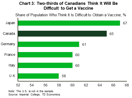 Chart three reports the share of population who think it is difficult to obtain a vaccine in Japan, Canada, Germany, France, Italy and the UK. In Canada, 65% of the population thinks it will be difficult to get a vaccine. In the UK, 58% of the people think it will be difficult to get a vaccine.