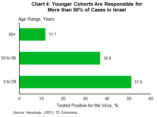 Chart four shows the share of Israeli population by age cohort that has tested positive for the coronavirus. The younger cohort is responsible for 51% of the cases while the elderly are responsible for 11.7% of the cases. 