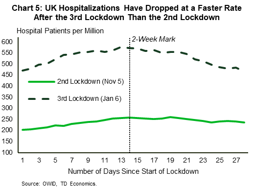 Chart five reports hospital patients per million during UK's 2nd lockdown (started November 5) and 3rd (started January 6) lockdown. UK hospitalizations have dropped at a faster rate after the 3rd lockdown than the 2nd lockdown.