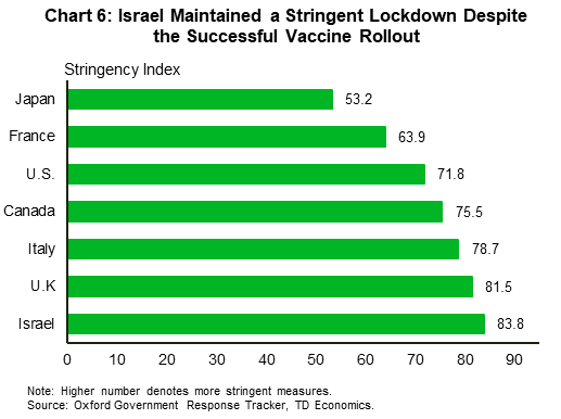 Chart six shows the stringency of lockdown measures across Japan, France, U.S., Canada, Italy, UK and Israel. Israel's lockdown is the most stringent while Japan's lockdown is the least stringent.