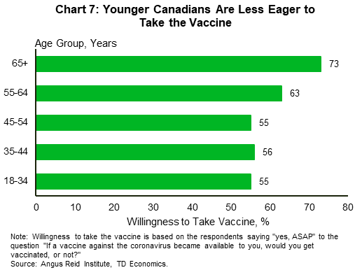 Charts seven reports the willingness of Canadians to take the vaccine by age group. The elderly are most eager to take the vaccine while the younger cohort is the least eager to take the vaccine.